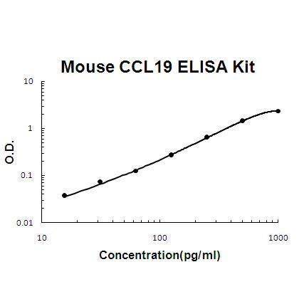 EK0457 - Описание : с Мишката CCL19/MIP-3 бета-пикокин; Комплект за IFA - Мишка CCL19/MIP-3 бета-пикокин; Комплект